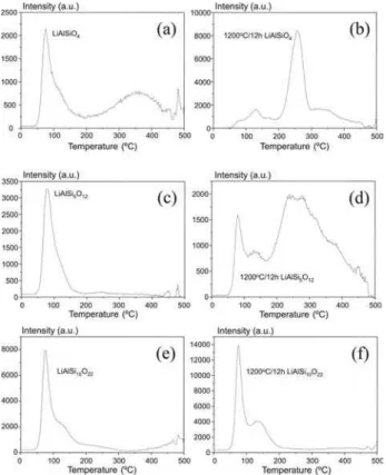 FIG. 1: X-ray diffraction patterns from the synthetic (a,c and e) non-annealed lithium-rich aluminosilicates and (b, d and f) 12h at 1200 o C thermally annealed samples.