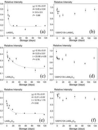 FIG. 3: Stability of the TL signal of 5Gy beta irradiated samples over 120 days stored at RT under red light.
