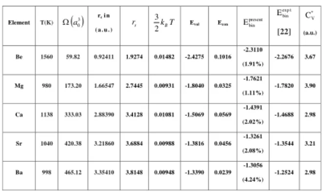 Table 1. Input parameters used in the calculation and the binding Energy (in Ryd.) and specific heat at constant volume
