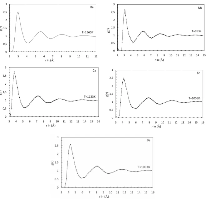 FIG. 1: Pair distribution function g(r) for Be, Mg, Ca, Sr and Ba near melting temperature