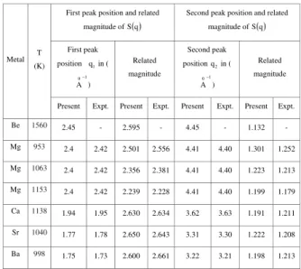 Table 2. First and Second-Peak position of g (r), and their related magnitude with the Coordination number.