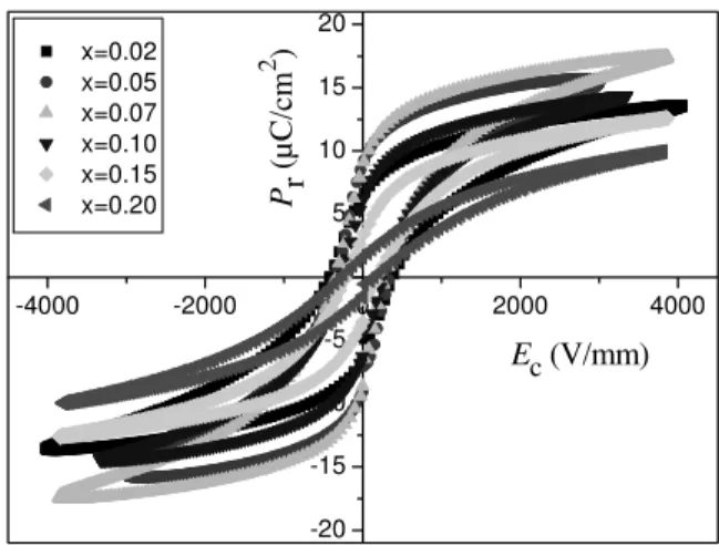 FIG. 4: Polarization vs electric field for various Zr content samples at room temperature.