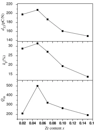 FIG. 6: Piezoelectric constant d 33 , planar electromechanical coeffi- coeffi-cient k p and mechanical quality factor Q m of the Ba(Zr x Ti 1 − x )O 3 ceramics as a function of x.