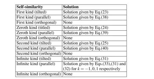 Table 4. Perfect fluid kinematic self-similar solutions of the met- met-ric (7)