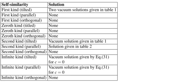 Table 6. Perfect fluid kinematic self-similar solutions of the met- met-ric (8)