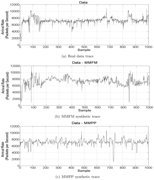 Figure 3: Comparisons among a traffic process and synthetic traces.