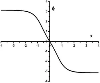 FIG. 2: Effective force acted on the collective particle as a function of position with ε = 0.1