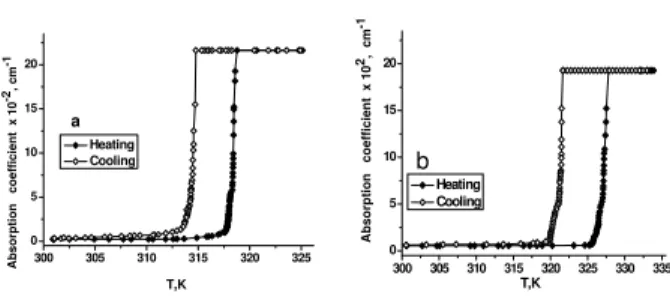 FIG. 2: Temperature dependences of the absorption coefficient for MBBA (a) and MBBA+EBBA (b).