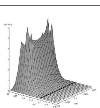 FIG. 3: Density of impurities in the plasma by sputtering on the antenna