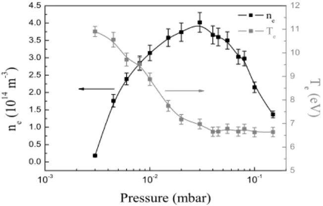 FIG. 8: Electron temperature and density as function of the radial position for p = 3.0 × 10 −2 mbar and P = 120 W