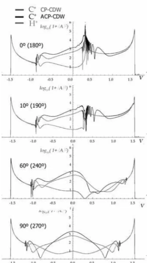 FIG. 4: C + impact velocity profile of log 10 (1 + |b| 2 ) for selected cuts of the velocity space: a) θ emitter = 0 ◦ (180 ◦ ), b) θ emitter = 10 ◦ (190 ◦ ), c) θ emitter = 60 ◦ (240 ◦ ), d) θ emitter = 90 ◦ (270 ◦ ).