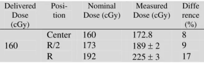 FIG. 6: Experimental doses at the plan in the half height of Gamma- Gamma-Cell 220 exposure chamber for a 160 Gy nominal dose