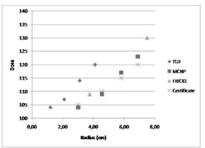 FIG. 7: GammaCell 220 certified isodoses and the MCNP, TLDs and FRICKE normalized doses in function of the radius