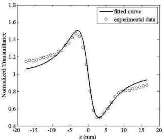 FIG. 7: Closed aperture Z-scan experimental curve for (Au-PVA) nano-fluid measured for sample with particle size of 13.0 nm.