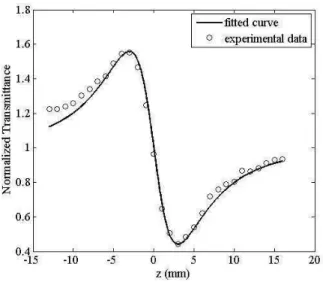FIG. 8: Closed aperture Z-scan experimental curve for (Au-PVA) nano-fluid measured for sample with particle size of 18.7 nm.