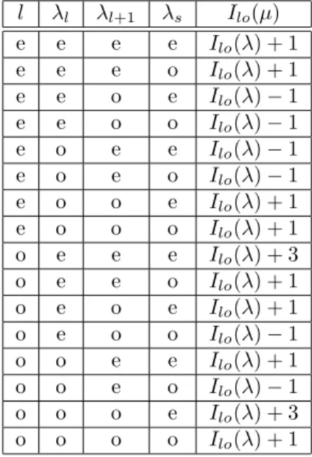 Figure 8: Examples of change of parity in Sub-case 2.1