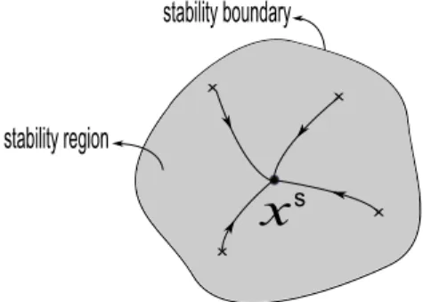 Figure 2: Stability region and stability boundary of an asymptotically stable equilibrium point x s .