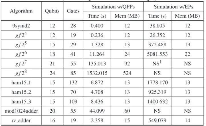 Table 1: Quantum algorithms simulated using QPPs.