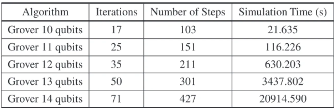 Table 3 describes the number of iterations of the Grover’s (G) operator, the total number of simulation steps generated and the total simulation time