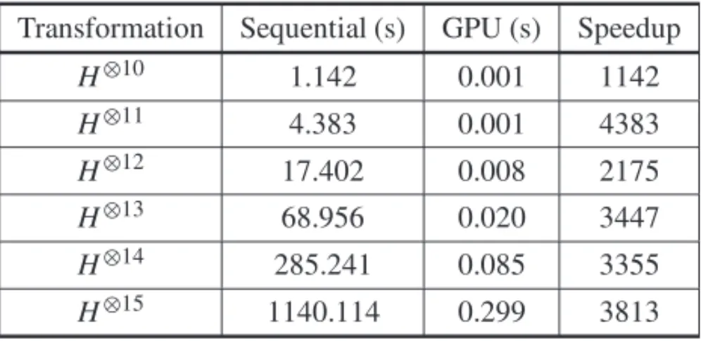 Table 4 shows results from simulations of Hadamard gates using the Python sequential ap- ap-proach, presented in this work, and a GPU simulation described in [9]