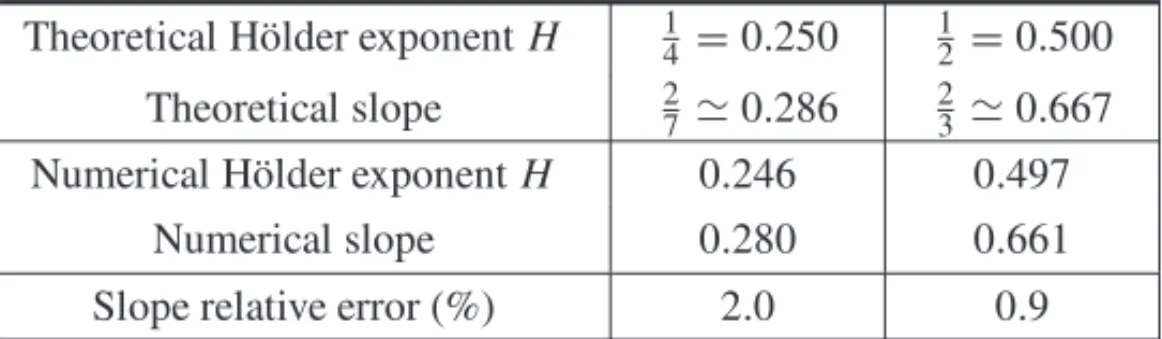 Table 2: Numerical results for random phase Weierstrass function with ω = 2 and (min, + )-wavelets decomposition performed with h 2 .