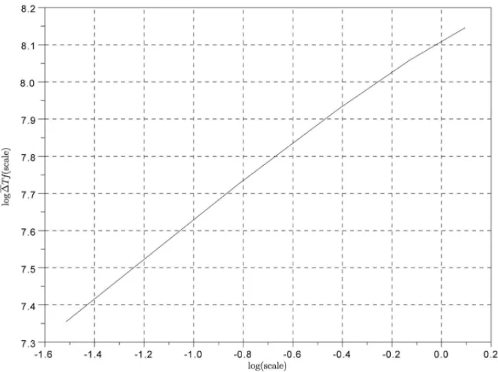 Figure 2: Logarithm of T W M (s) according to scale logarithm with h ∞ decomposition of the Weierstrass-Mandelbrot function, H = 1 2 , ω = 2