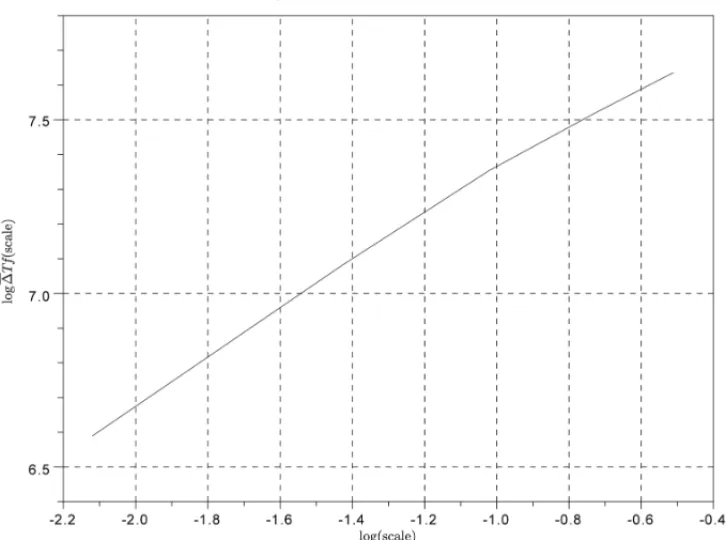 Figure 3: Logarithm of T W M (s) according to scale logarithm with h 2 decomposition of the Weierstrass-Mandelbrot function, H = 1 2 , ω = 2