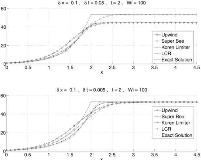 Figure 1: Behaviour of different methods for decreasing δt .