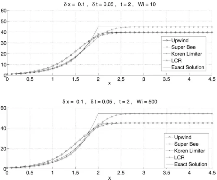Figure 2: Behaviour of different methods for increasing W i.