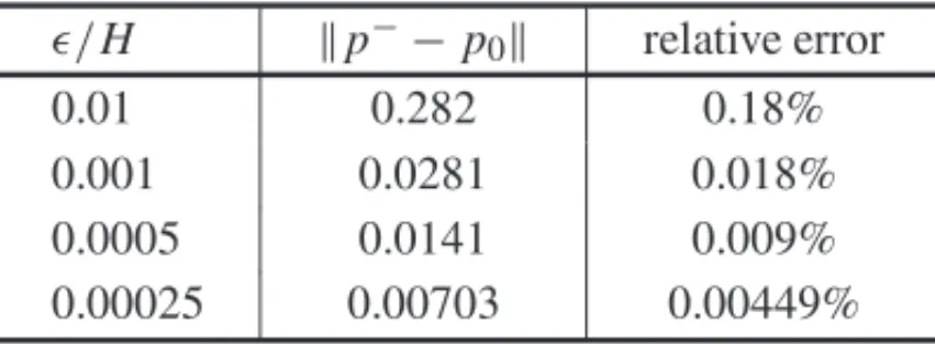 Table 1: Comparative test between p − and p 0 .  p − − p 0  refers to the euclidean distance between p − and p 0 in a  sam-ple of 1000 points over a regular mesh on the domain  − .