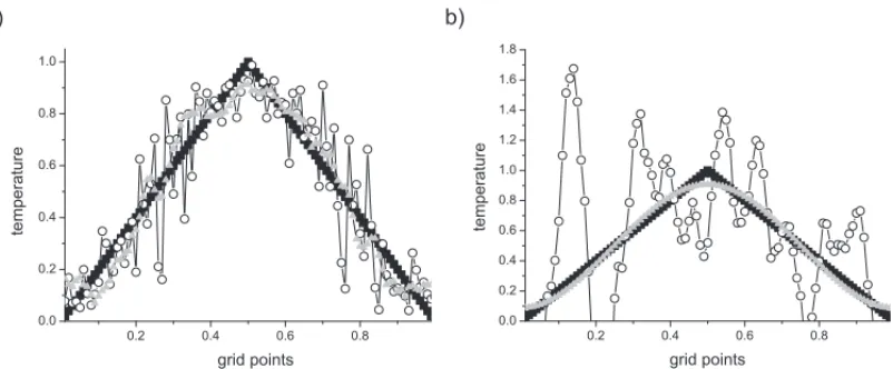 Figure 1: Inverse solutions for parabolic heat transfer by GA (a) and VM (b). The black squares show the true temperature profile, white circles for the inversion without regularization and the Morozov’s principle was not applied, and gray triangles presen