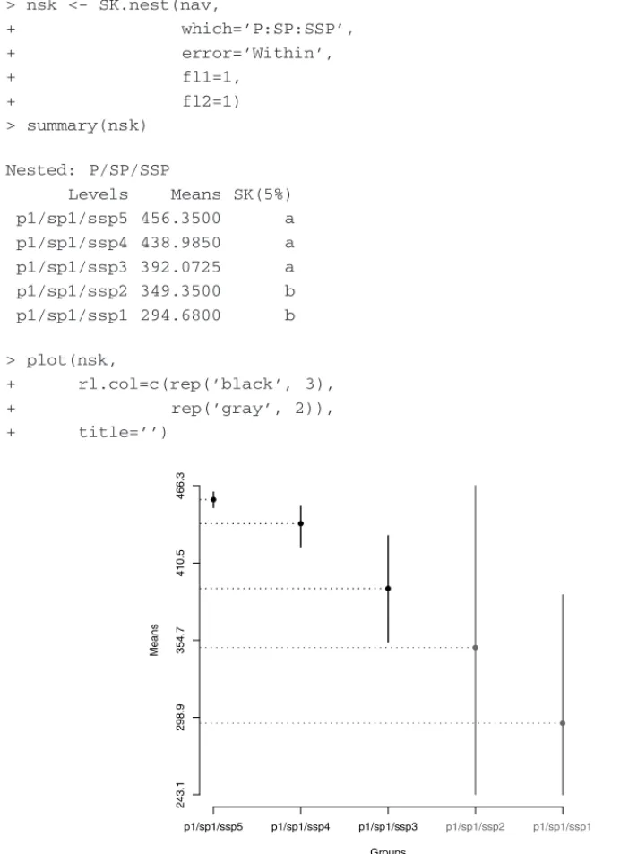Figure 4: Split-Split-Plot Experiment (SSPE). Nested analysis (ssp/sp=1/p=1), α = 5%.