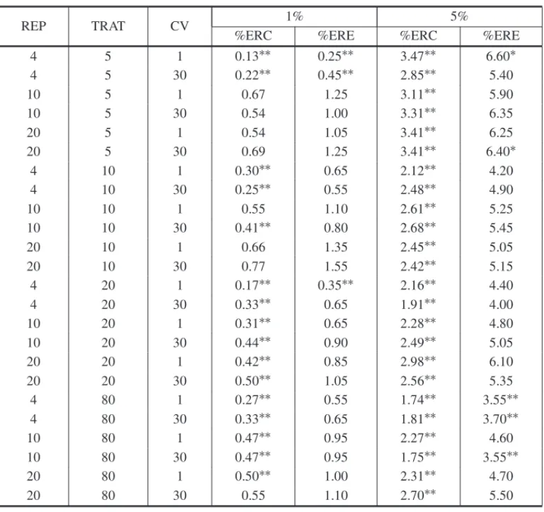 Table 1: Error rates by comparisons (ERC) and experiment (ERE), for the Scott-Knott test, de- de-pending on the number of repetitions (REP), number of treatments (TRAT), coefficient of variation (CV) and nominal levels of significance at α = 1% and α = 5%.