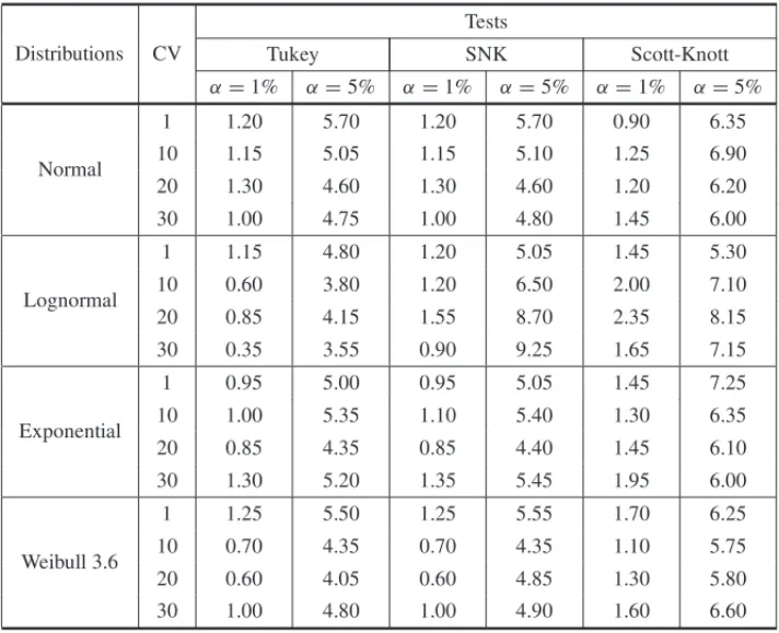 Table 2: Type I error rates by experiment (%), to the Tukey, SNK and Scott Knott tests, for different CV and distributions, considering the number of treatments (p) equal to 10 and 20 replications for nominal levels of significance 1% to 5%.
