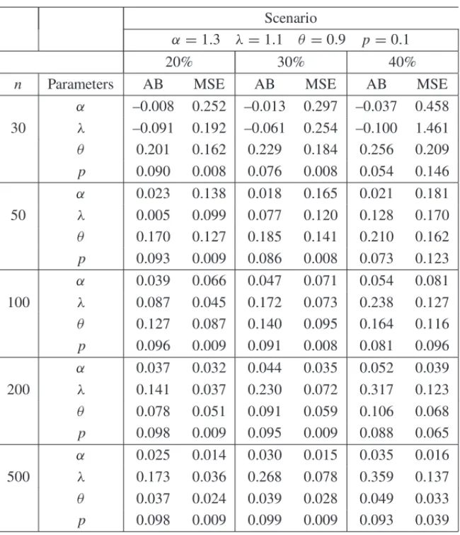 Table 1: Results from simulations.