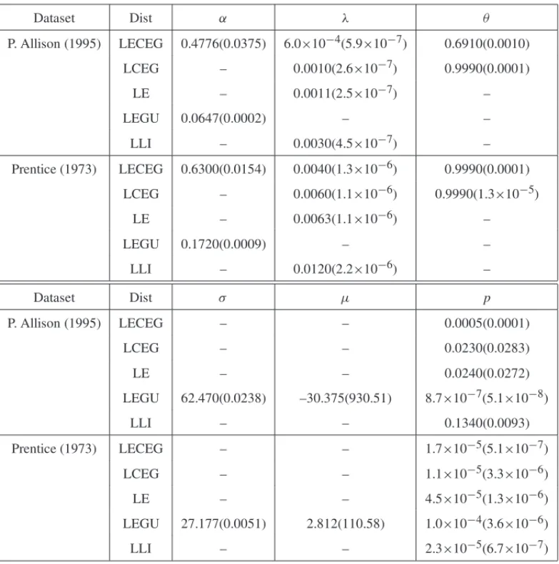 Table 2: MLEs of the fitted distributions for the datasets P. Allison (1995) and Prentice (1973)