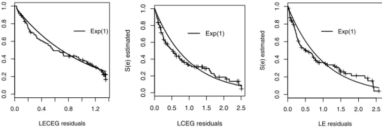 Figure 5 shows the Kaplan Meier curve of the Cox-Snell residuals for the fitted distributions superimposed by an exponential distribution with a hazard rate of one, indicating a reasonable fit for the LECEG model over the LCEG and LE models.