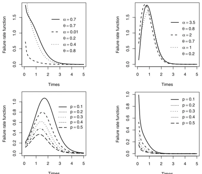 Figure 2: Upper panels: Failure rate function with p = 0.1, λ = 2 and λ = 3 from left to right.