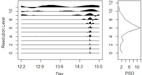 Figure 6: Periodogram of the scintillation index with smoother scales removed.