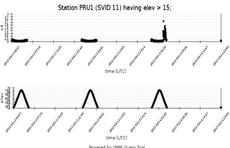 Figure 3: Scintillation index S 4 from 03/12/2012 to 03/14/2012 (period of strong scintillation) with elevation angle of the satellite 11 plotted in the graph below.