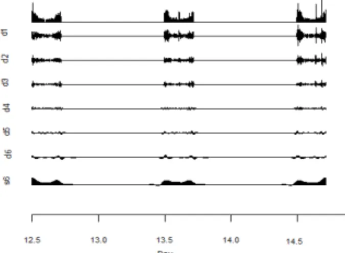 Figure 4: Estimation of the periodic behavior presented in the ST of scintillation index S 4.