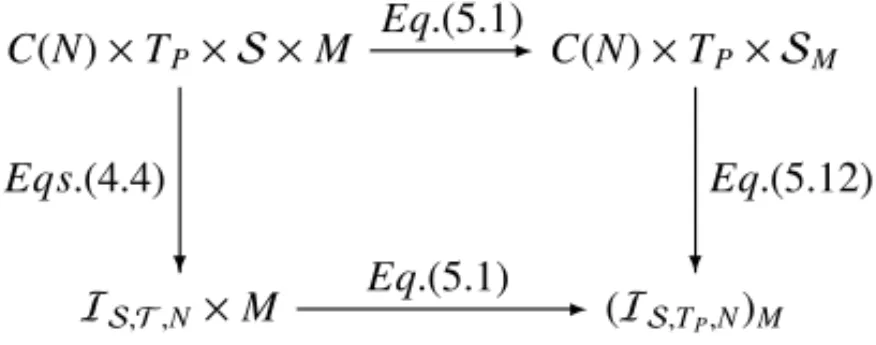 Figure 4: ( S A , T A , N)-implication class obtained by the median aggregation operator.