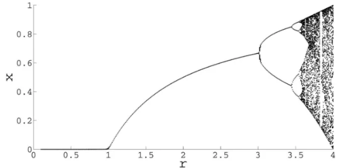 Figure 1: Bifurcation diagram for the logistic map.