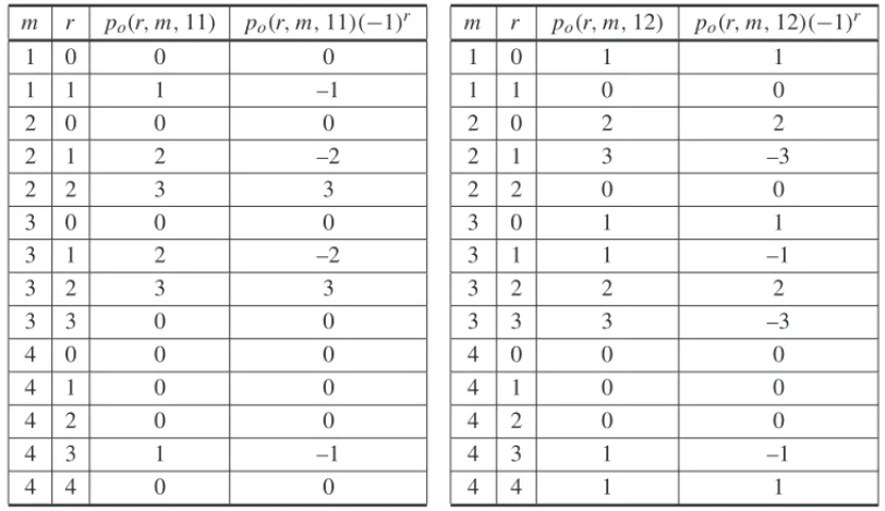 Table 2: The values of p o (r, m, N ), where N = 11 and N = 12, respectively.