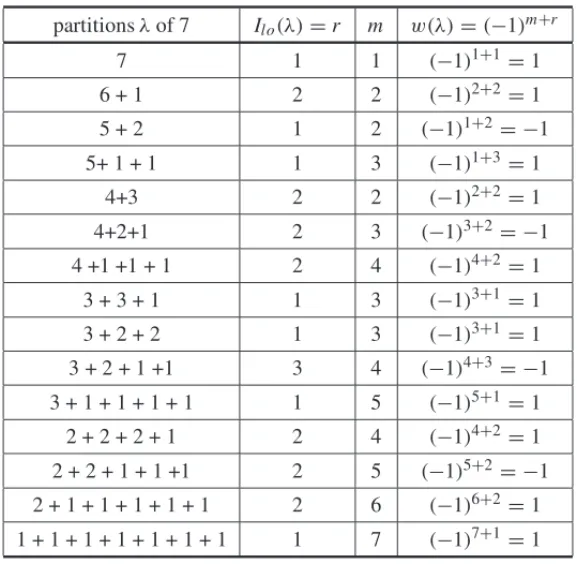 Table 3: Partitions of 7 with its respectives I lo (λ) = r.