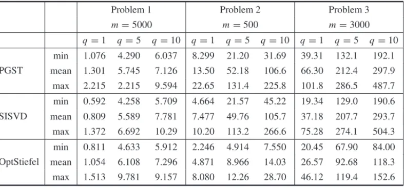 Table 3 displays the time, in seconds, spent by Algorithm 1 in its original form and when it uses the alternative SVD, the latter is referred to SISVD