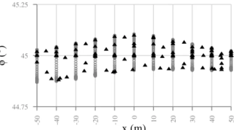 Figure 3: Simulated electromagnetic data (circle) and SOM dimensionality reduction output (triangle) at t = 60 s.