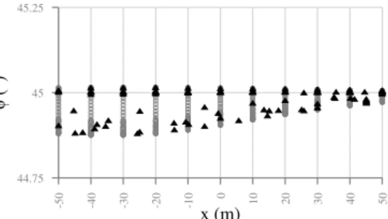 Figure 4: Simulated electromagnetic data (circle) and SOM dimensionality reduction output (triangle) at t = 100 s.
