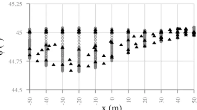 Figure 5: Simulated electromagnetic data (circle) and SOM dimensionality reduction output (triangle) at t = 140 s.