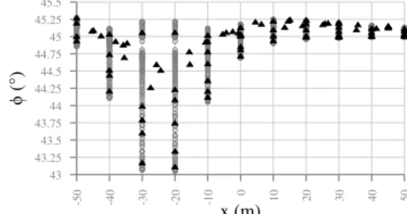 Figure 6: Simulated electromagnetic data (circle) and SOM dimensionality reduction output (triangle) at t = 180 s.
